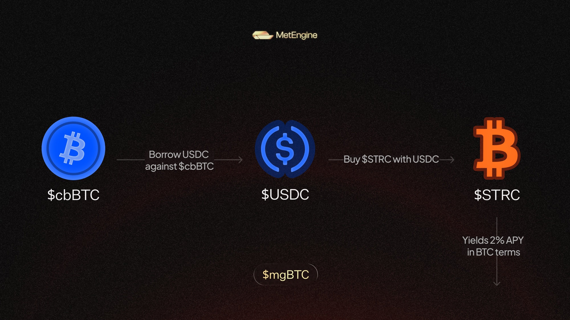 mgBTC yield diagram